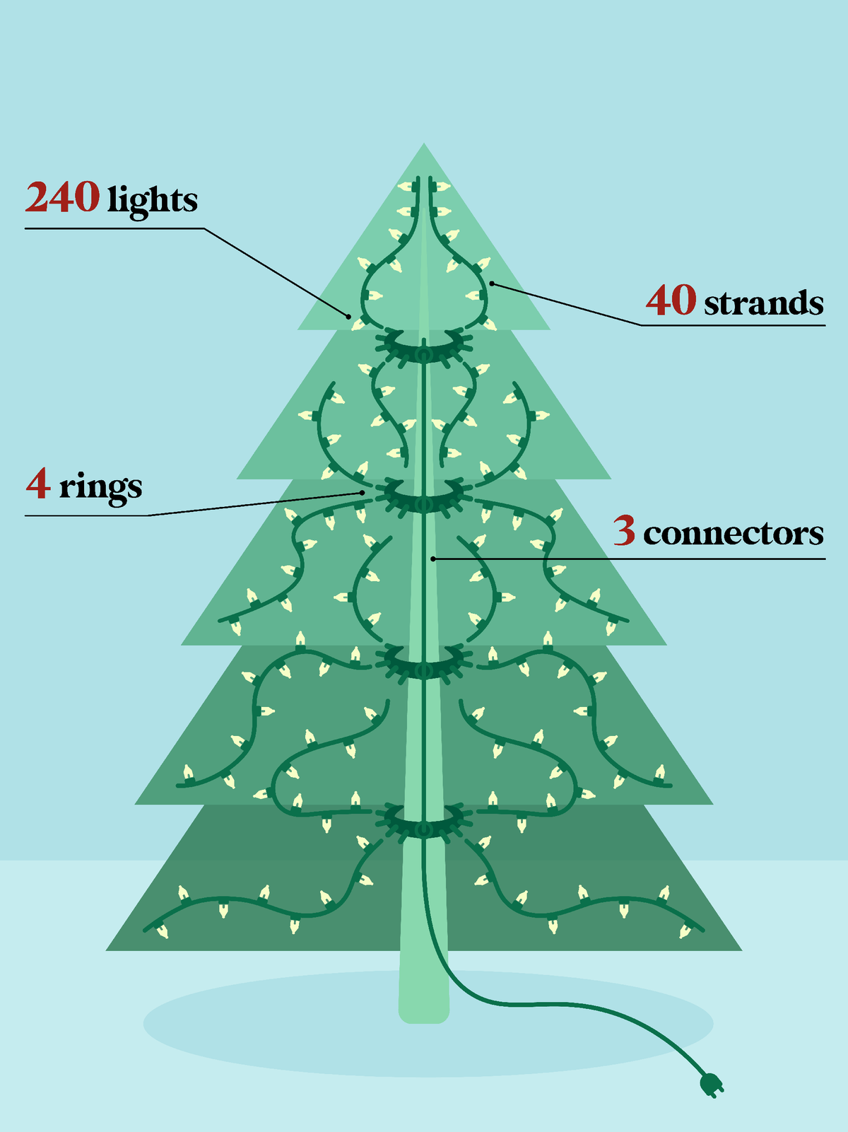 60 LED Red Lights: 10 Strands